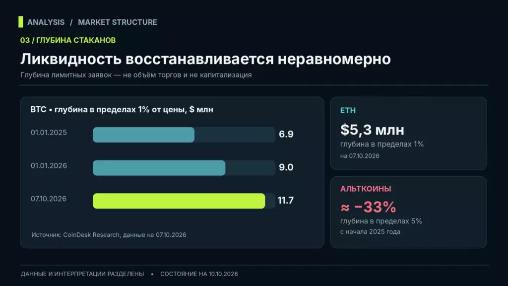 График глубины стакана Bitcoin за 2025–2026 годы и данные по ликвидности Ethereum и альткоинов